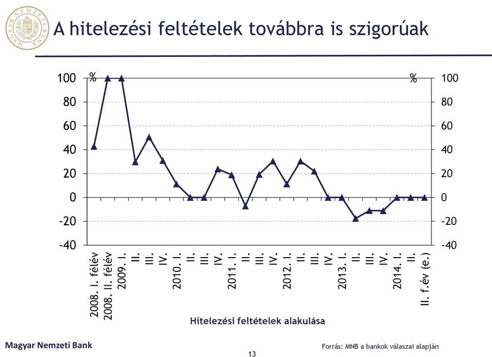 ) A hitelezési feltételek továbbra is szigorúak 1 % % 1 8 8 6 6 4 4 2 2-2