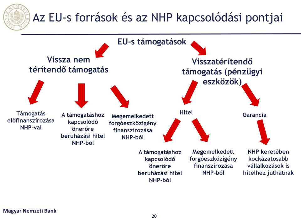 NHP-ból Megemelkedett forgóeszközigény finanszírozása NHP-ból A támogatáshoz kapcsolódó önerőre beruházási hitel NHP-ból