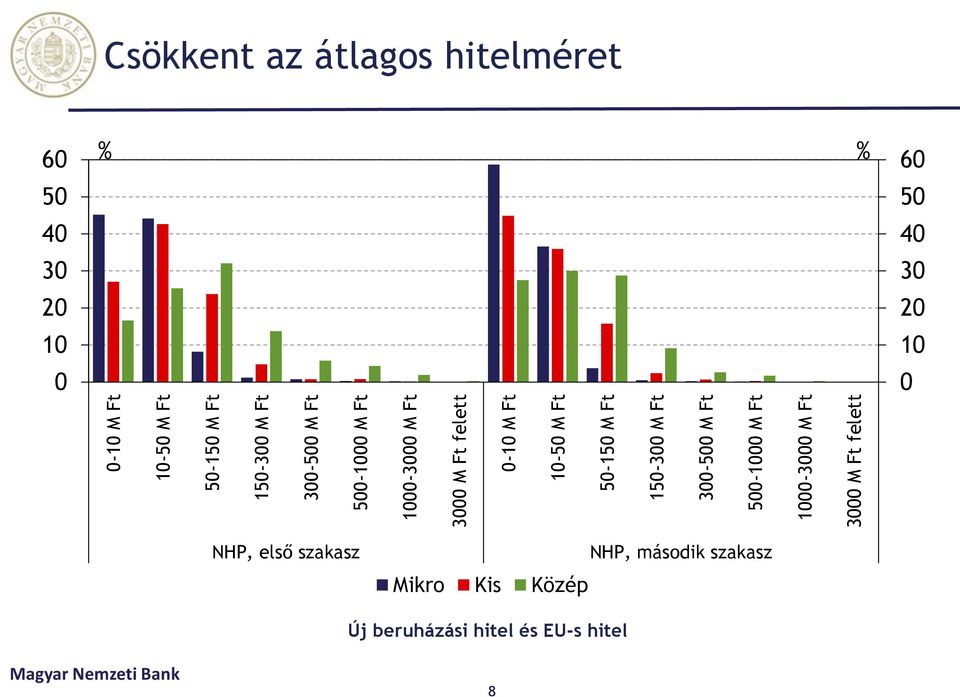 NHP, első szakasz Mikro Kis Közép NHP, második szakasz Új beruházási hitel