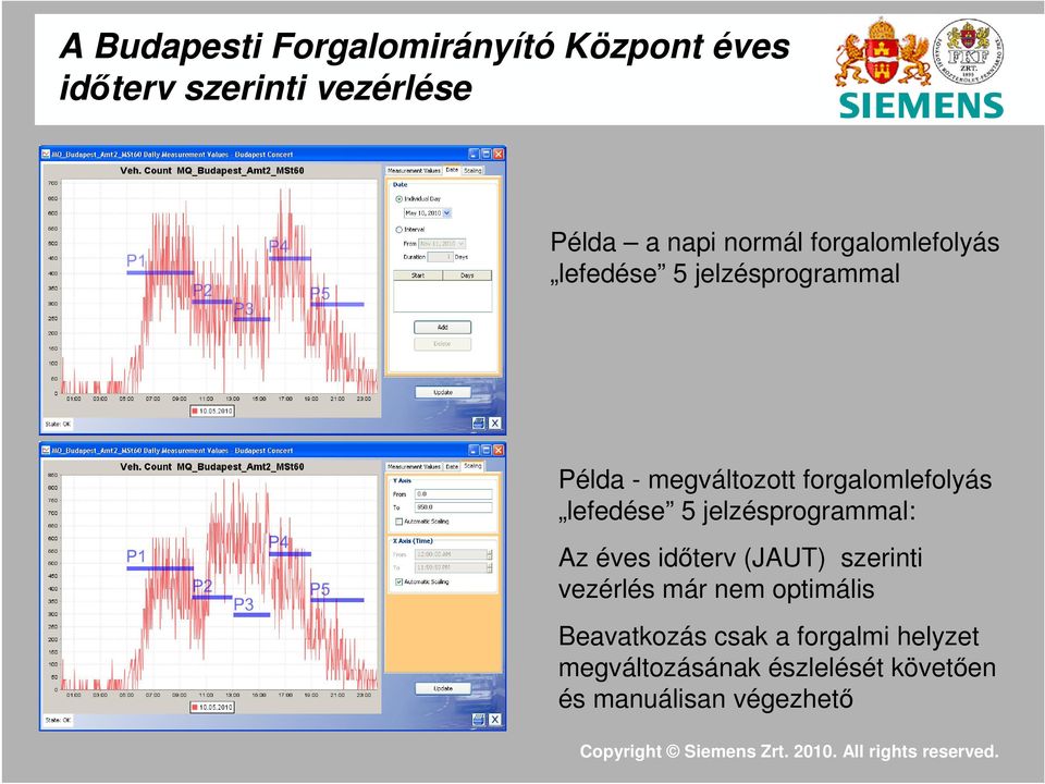 lefedése 5 jelzésprogrammal: Az éves időterv (JAUT) szerinti vezérlés már nem optimális
