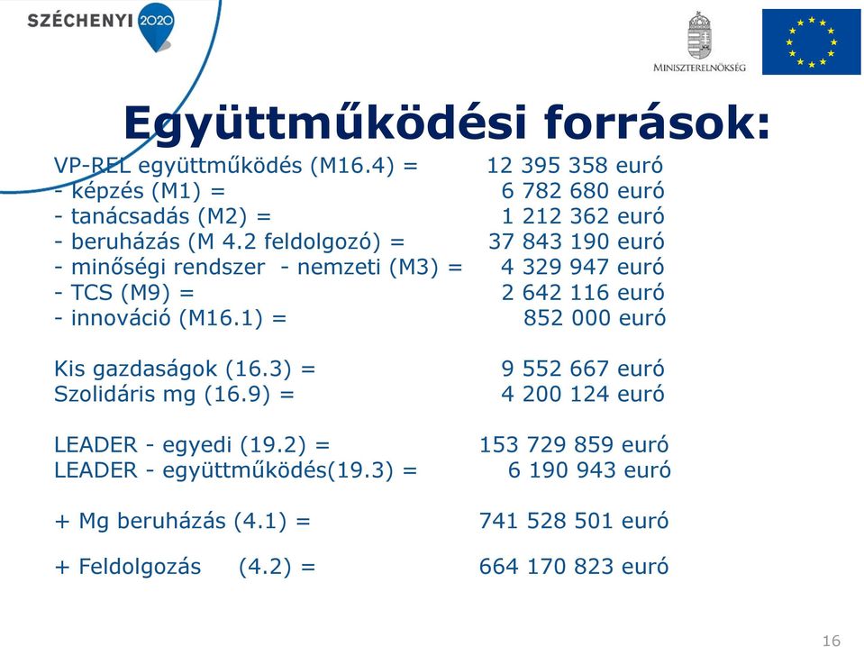 2 feldolgozó) = 37 843 190 euró - minőségi rendszer - nemzeti (M3) = 4 329 947 euró - TCS (M9) = 2 642 116 euró - innováció (M16.