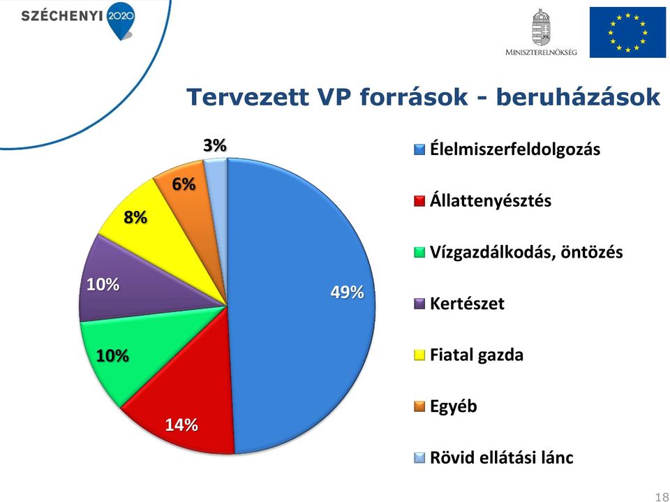 Állattenyésztés Vízgazdálkodás, öntözés