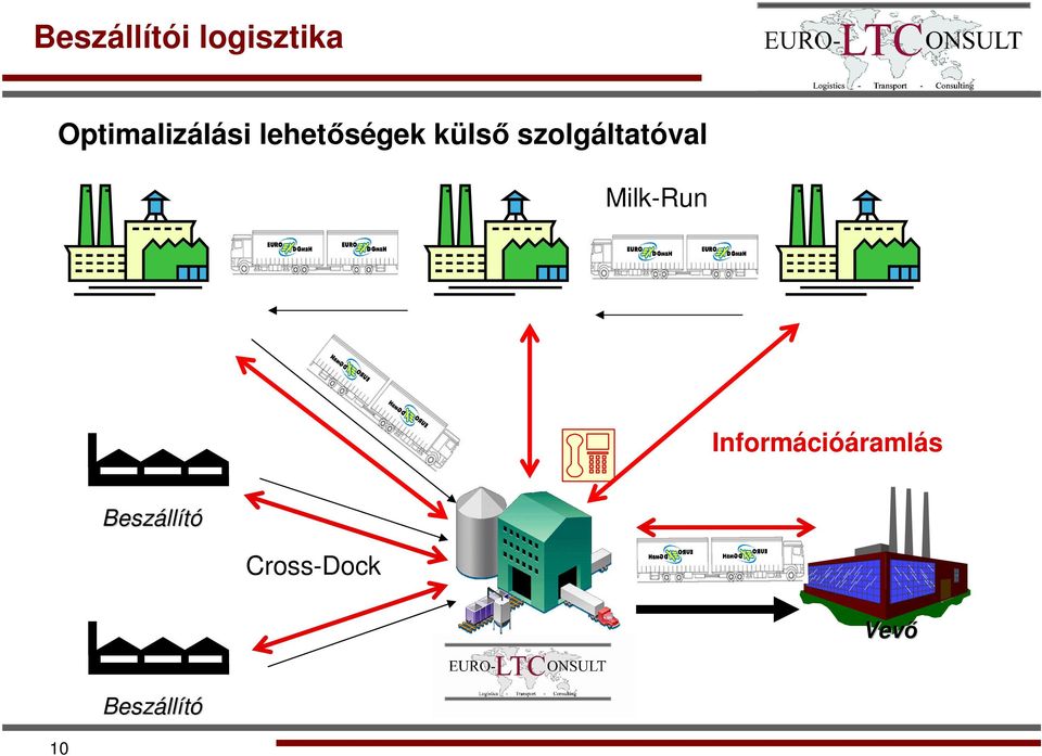 szolgáltatóval Milk-Run