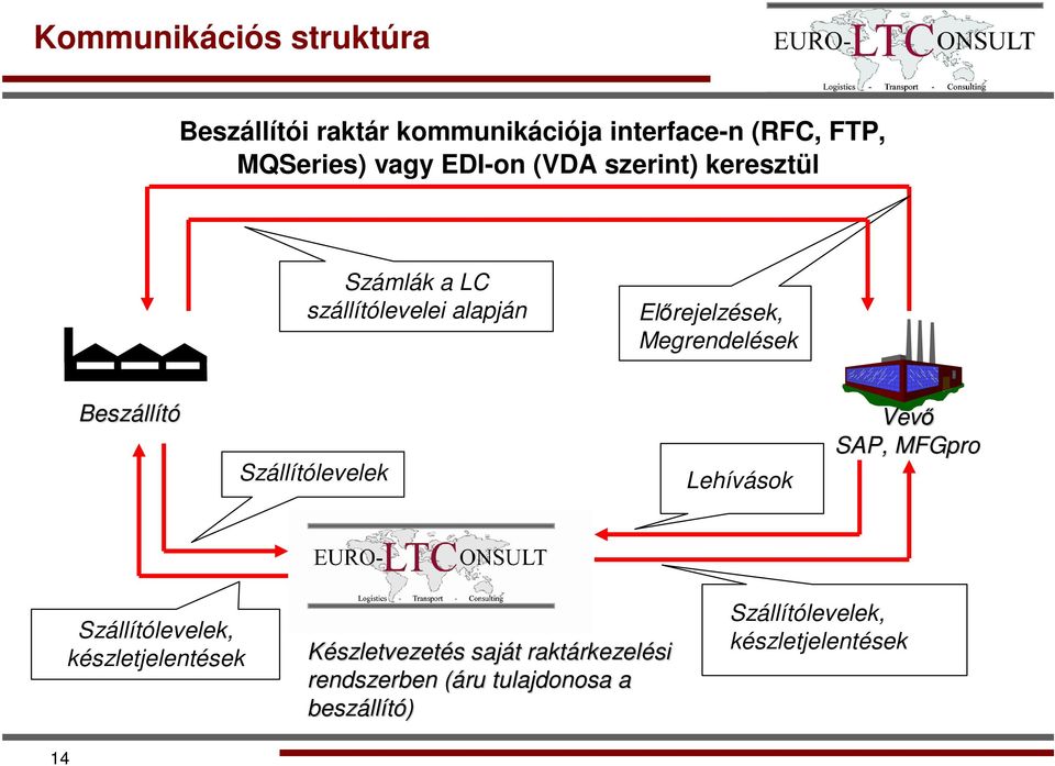 Szállítólevelek Lehívások Vevő SAP, MFGpro 14 Szállítólevelek, készletjelentések Készletvezetés s saját