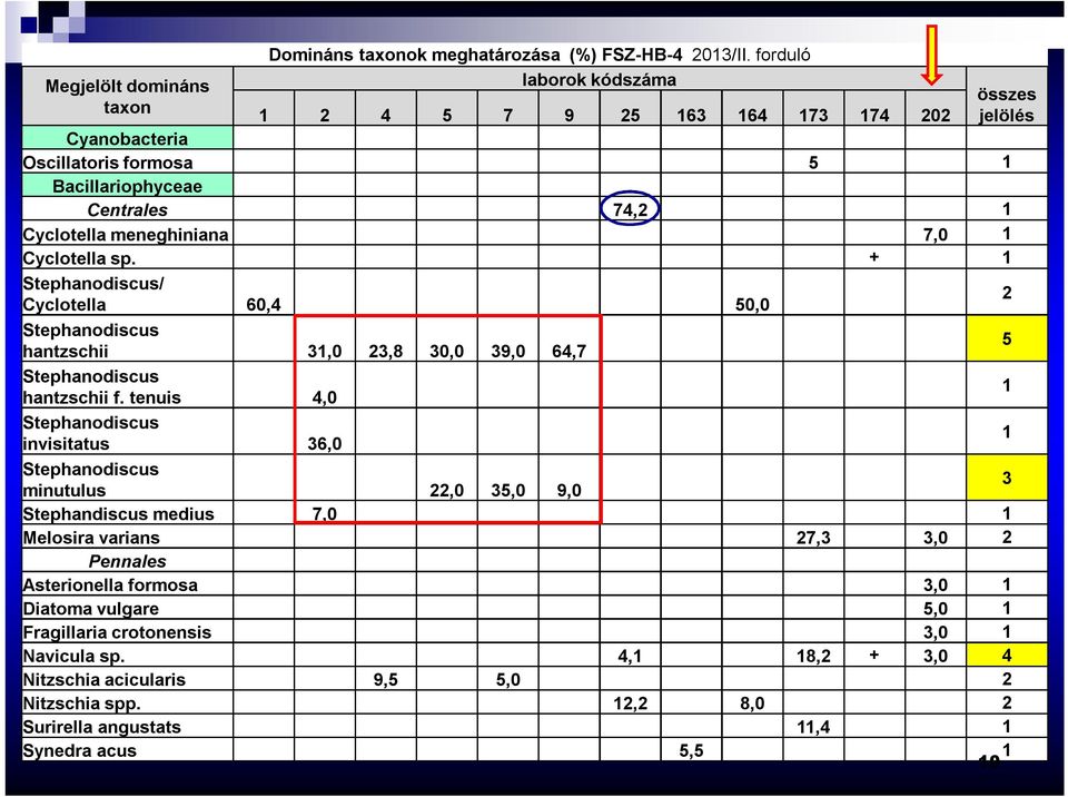 + 1 Stephanodiscus/ Cyclotella 60,4 50,0 2 Stephanodiscus hantzschii 31,0 23,8 30,0 39,0 64,7 5 Stephanodiscus hantzschii f.