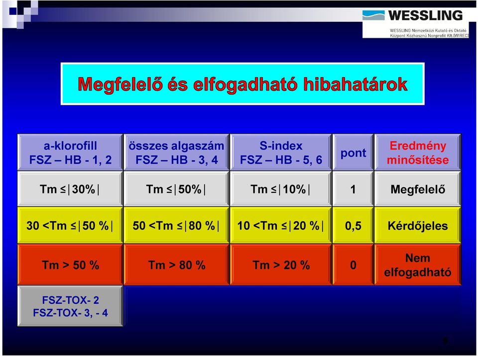 Megfelelő 30 <Tm 50 % 50 <Tm 80 % 10 <Tm 20 % 0,5 Kérdőjeles Tm >