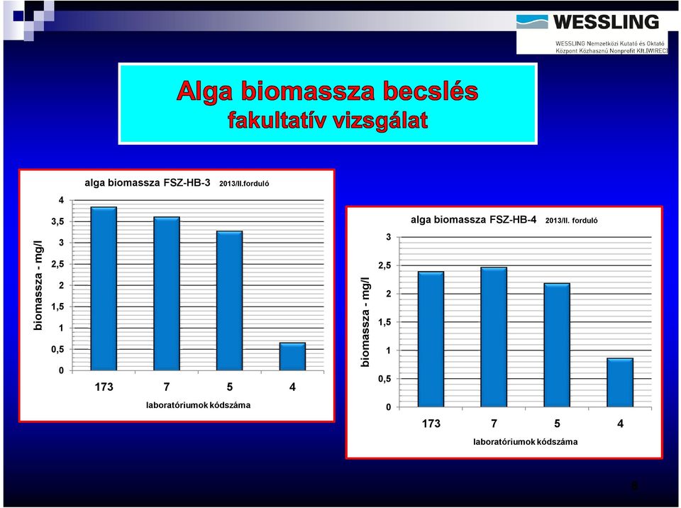 forduló 3 3 2,5 2,5 biomassza - mg/l biomassza - mg/l 3,5