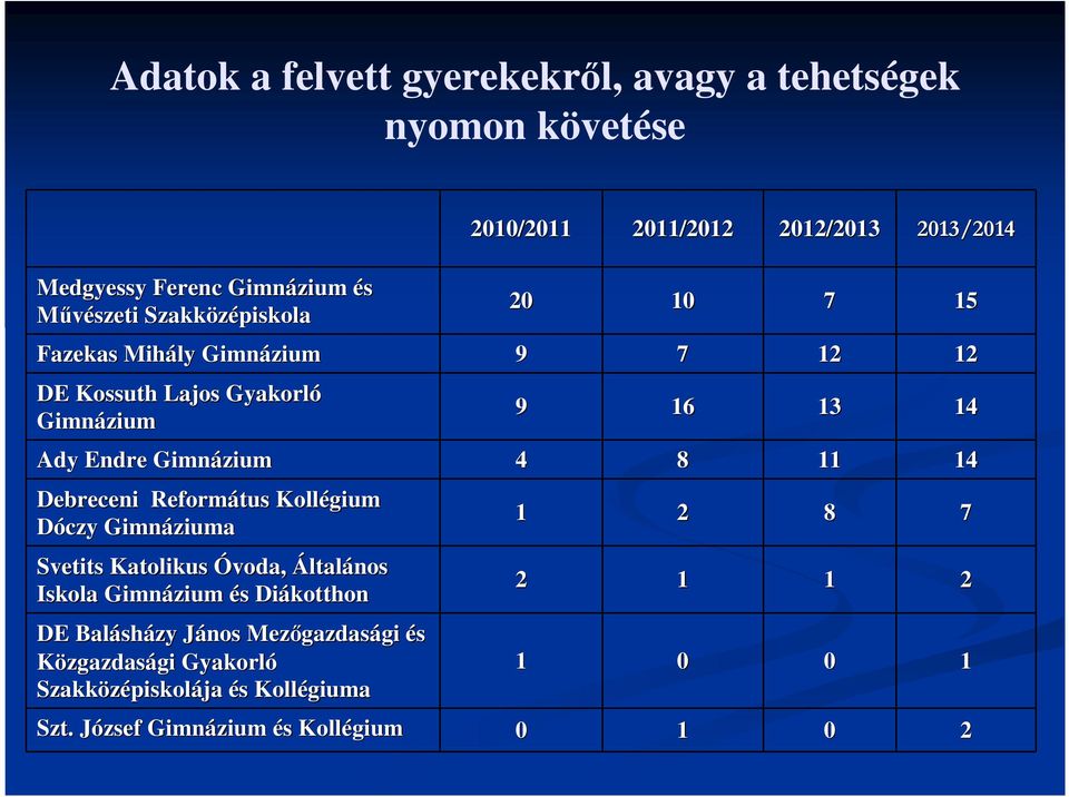 Debreceni Református Kollégium Dóczy Gimnáziuma Svetits Katolikus Óvoda, Általános Iskola Gimnázium és s Diákotthon DE Balásh sházy János J