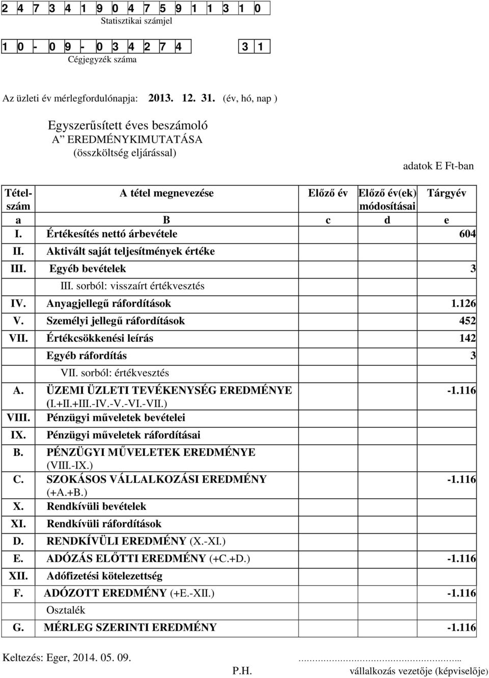 Értékesítés nettó árbevétele 604 II. Aktivált saját teljesítmények értéke III. Egyéb bevételek 3 III. sorból: visszaírt értékvesztés IV. Anyagjellegű ráfordítások 1.126 V.