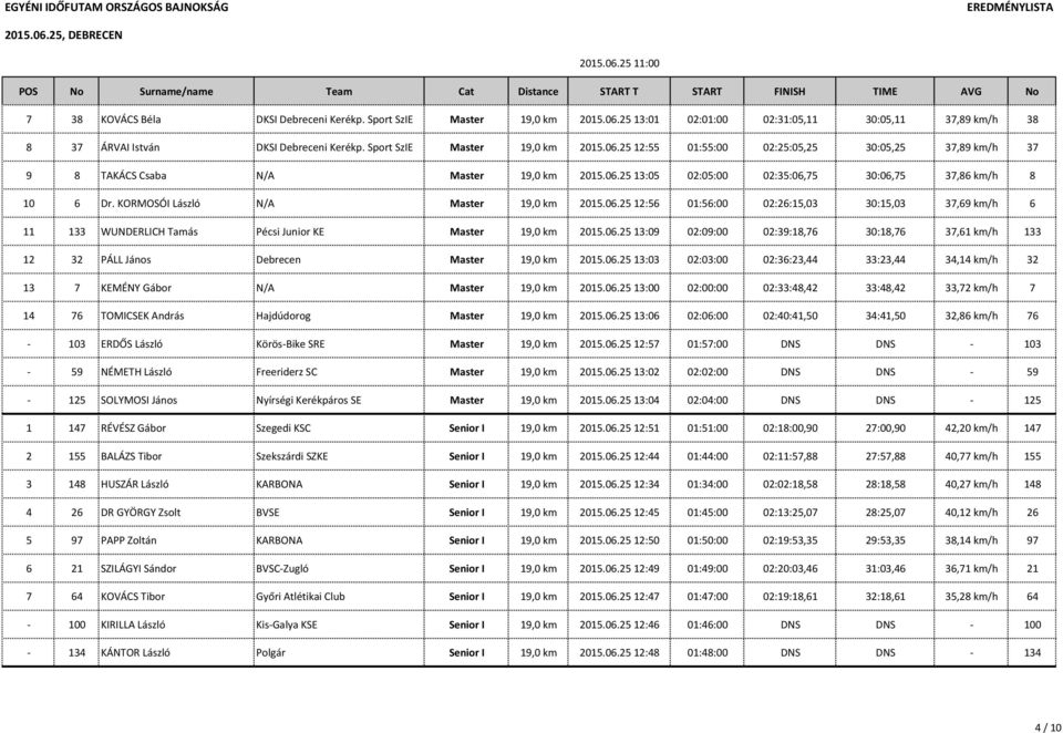 06.25 13:09 02:09:00 02:39:18,76 30:18,76 37,61 km/h 133 12 32 PÁLL János Debrecen Master 19,0 km 2015.06.25 13:03 02:03:00 02:36:23,44 33:23,44 34,14 km/h 32 13 7 KEMÉNY Gábor N/A Master 19,0 km 2015.