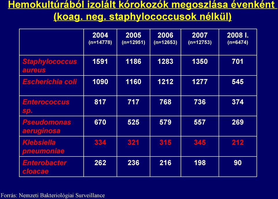 (n=14778) (n=12951) (n=12653) (n=12753) (n=6474) Staphylococcus aureus 1591 1186 1283 1350 701 Escherichia coli