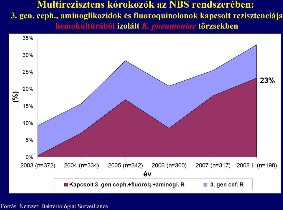 pneumoniae törzsekben 35% 30% 25% (%) 23% 20% 15% 10% 5% 0% 2003 (n=372) 2004 (n=334) 2005