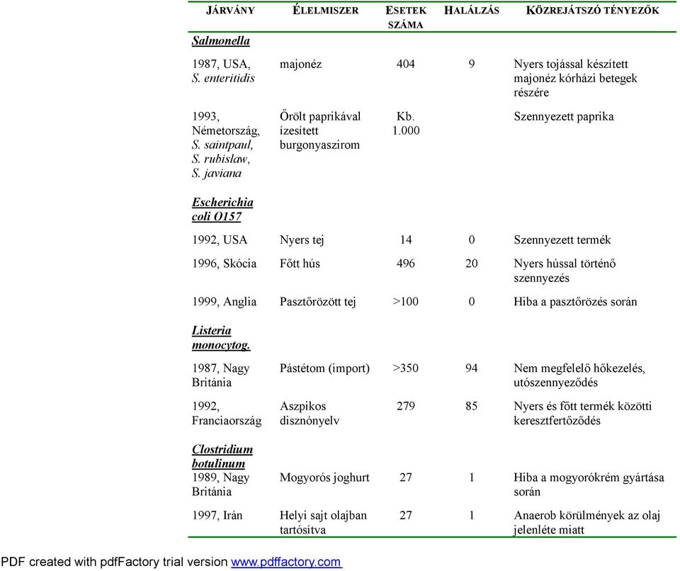 000 Szennyezett paprika Escherichia coli O157 1992, USA Nyers tej 14 0 Szennyezett termék 1996, Skócia Főtt hús 496 20 Nyers hússal történő szennyezés 1999, Anglia Pasztőrözött tej >100 0 Hiba a
