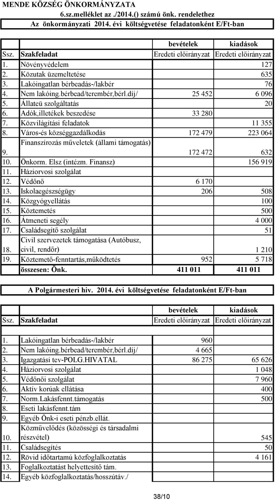 Közvilágítási feladatok 11 355 8. Város-és községgazdálkodás 172 479 223 064 9. Finanszírozás műveletek (állami támogatás) 172 472 632 10. Önkorm. Elsz (intézm. Finansz) 156 919 11.