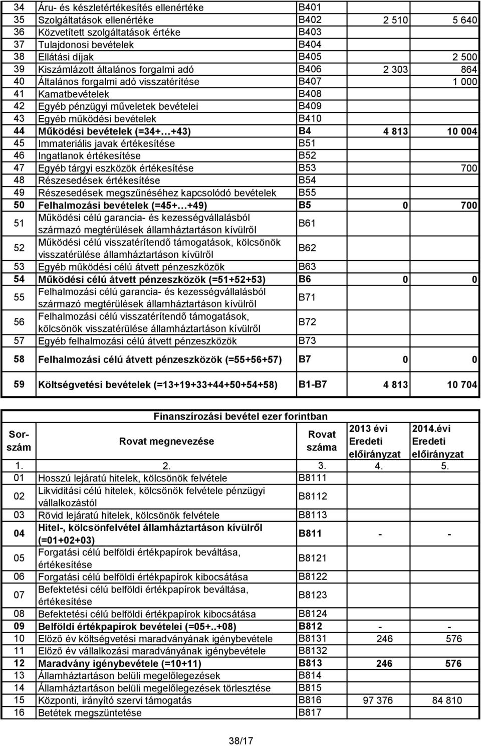 bevételek (=34+ +43) B408 B409 B410 B4 4 813 104 45 46 47 Immateriális javak értékesítése Ingatlanok értékesítése Egyéb tárgyi eszközök értékesítése B51 B52 B53 700 48 49 50 Részesedések értékesítése