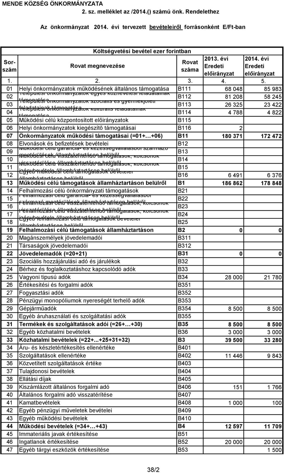 01 Helyi önkormányzatok működésének általános támogatása B111 Települési önkormányzatok egyes köznevelési feladatainak 02 B112 támogatása Települési önkormányzatok szociális és gyermekjóléti 03 B113