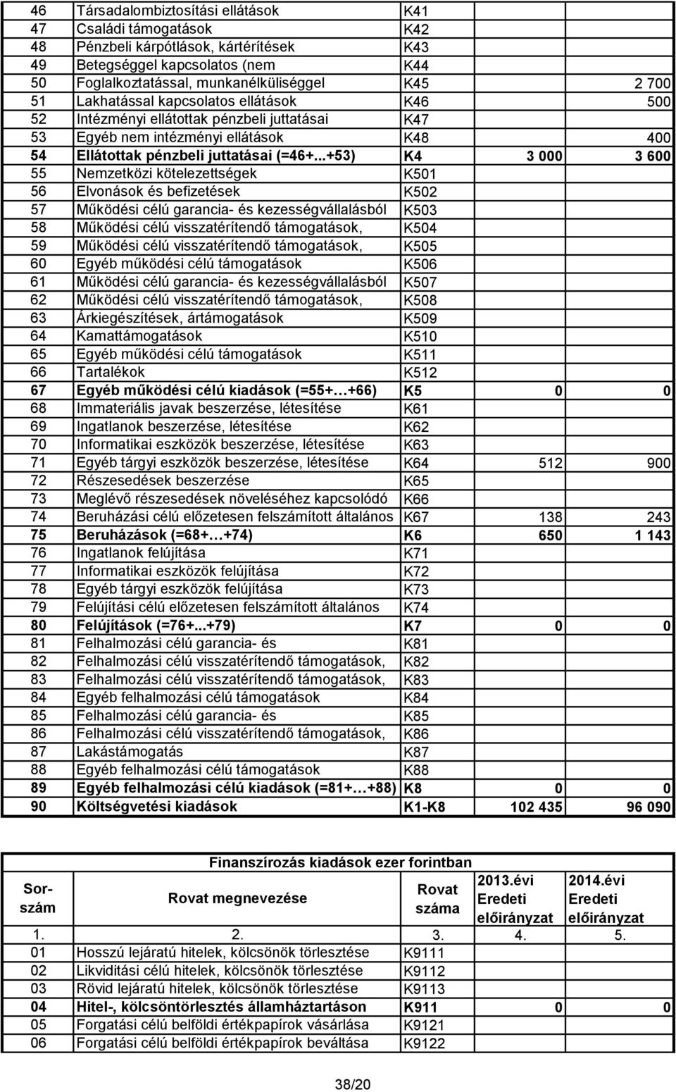 ..+53) 55 Nemzetközi kötelezettségek 56 Elvonások és befizetések 57 Működési célú garancia- és kezességvállalásból 58 Működési célú visszatérítendő támogatások, 59 Működési célú visszatérítendő