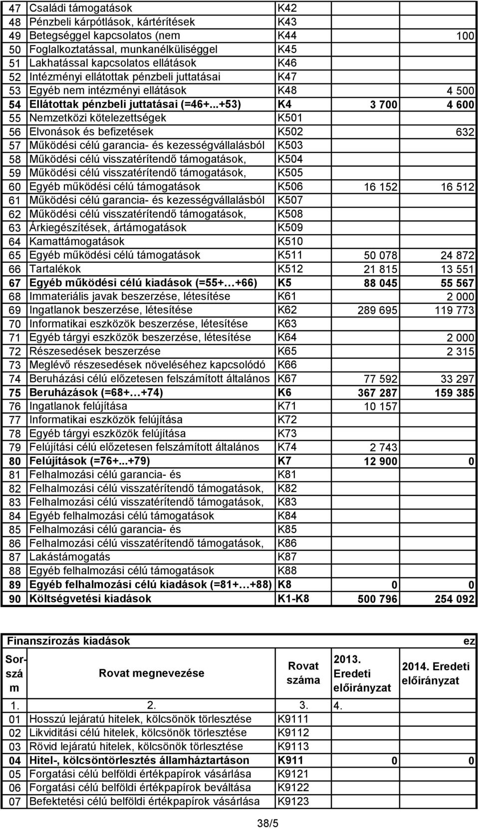 ..+53) K4 3 700 4 600 55 56 Nemzetközi kötelezettségek Elvonások és befizetések K501 K502 632 57 58 59 60 Működési célú garancia- és kezességvállalásból Működési célú visszatérítendő támogatások,