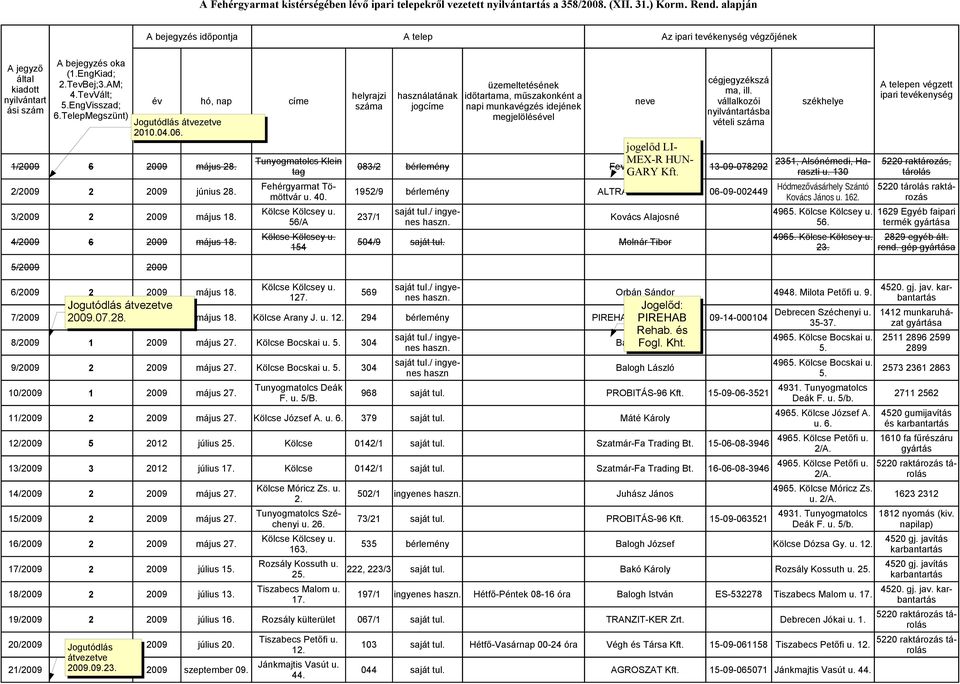 Molnár Tibor 154 5/2009 2009 üzemeltetésének helyrajzi álatának időtartama, műszakonként a év hó, nap címe neve vállalkozói székhelye száma jogcíme napi munkavégzés idejének Kölcse Kölcsey.