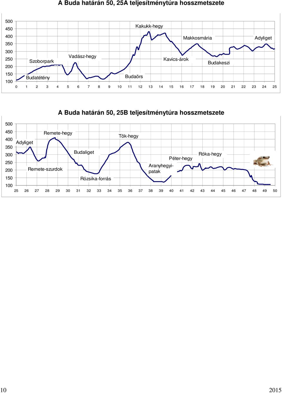 350 300 250 200 150 Adyliget Remete-hegy Remete-szurdok A Buda határán 50, 25B teljesítménytúra hosszmetszete Budaliget Rózsika-forrás