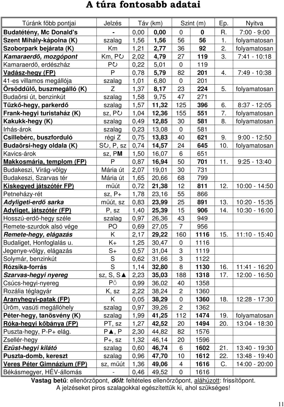 7:41-10:18 Kamaraerdő, erdészház P 0,22 5,01 0 119 Vadász-hegy (FP) P 0,78 5,79 82 201 4. 7:49-10:38 41-es villamos megállója szalag 1,01 6,80 0 201 Örsöddűlő, buszmegálló (K) Z 1,37 8,17 23 224 5.