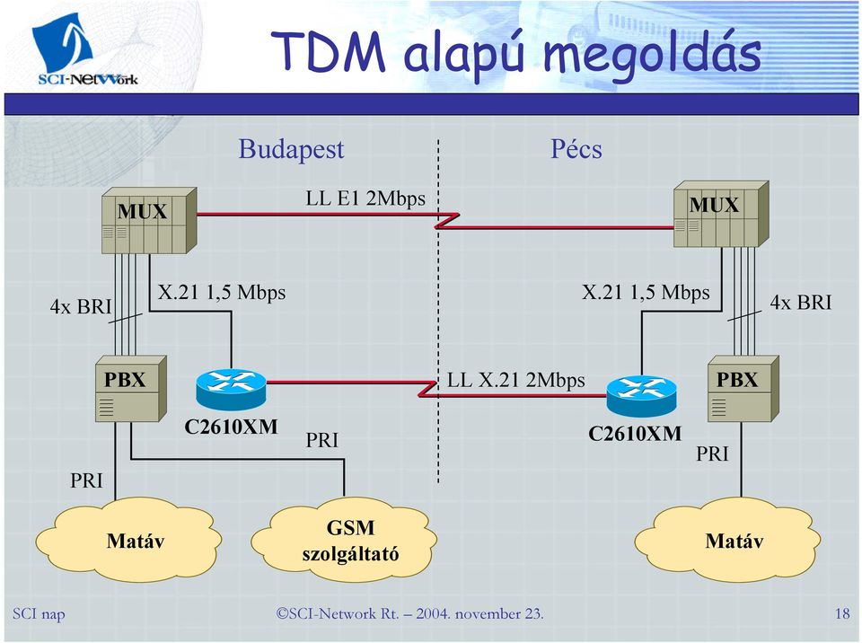 21 1,5 Mbps 4x BRI PBX LL X.