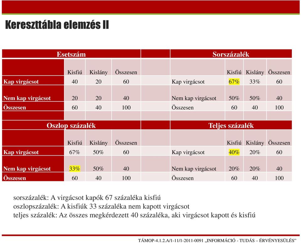 virgácsot 67% 50% 60 Kap virgácsot 40% 20% 60 Nem kap virgácsot 33% 50% 40 Nem kap virgácsot 20% 20% 40 Összesen 60 40 100 Összesen 60 40 100 sorszázalék: A