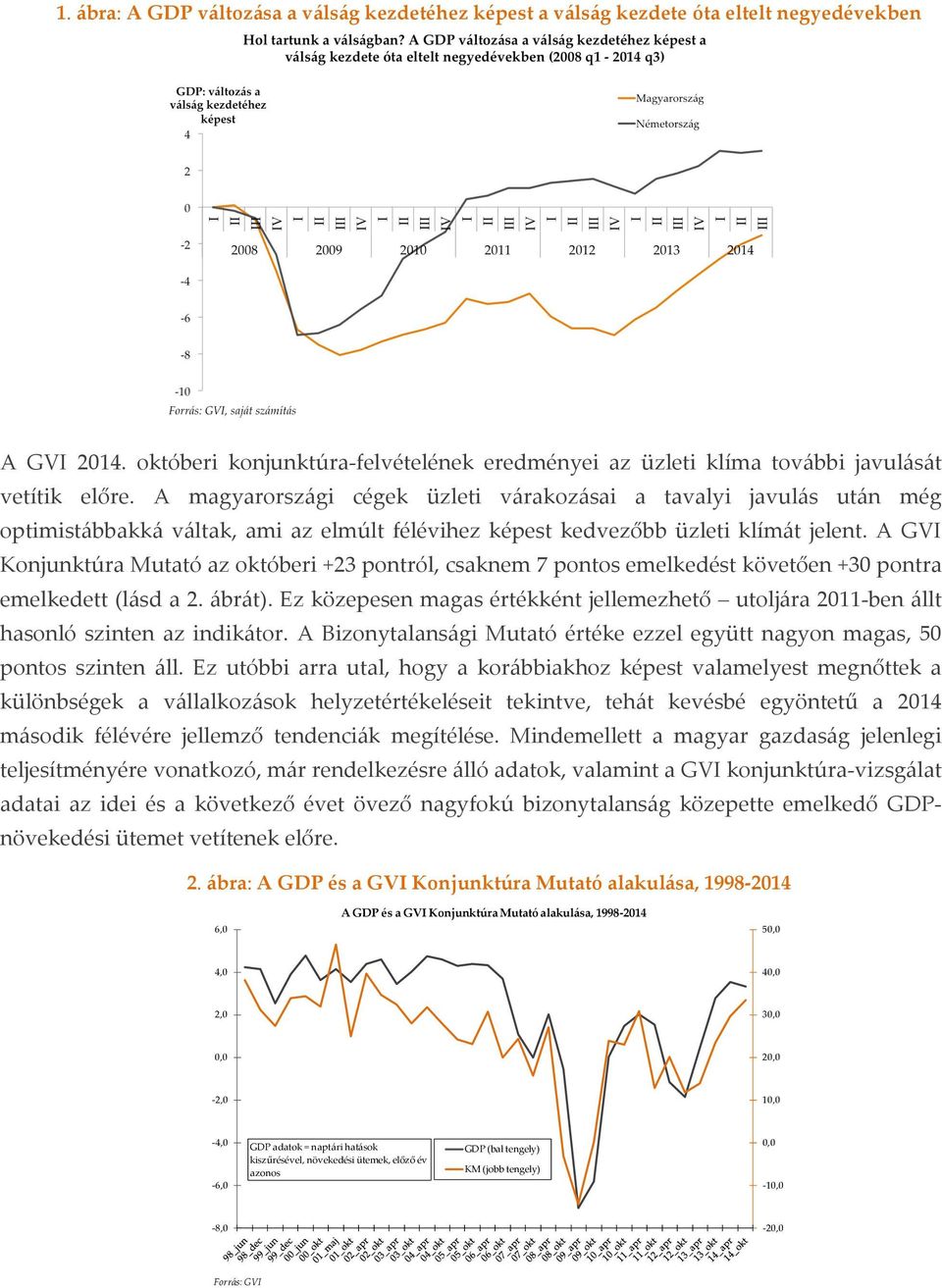 A GVI Konjunktúra Mutató az októberi +23 pontról, csaknem 7 pontos emelkedést követően +30 pontra emelkedett (lásd a 2. ábrát).