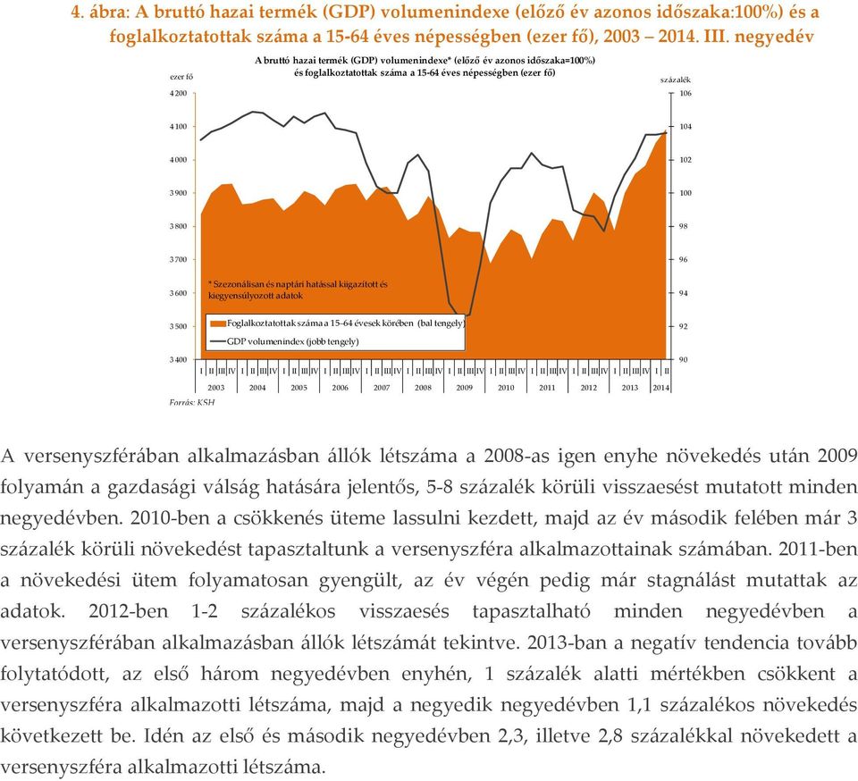 100 3 800 98 3 700 96 3 600 * Szezonálisan és naptári hatással kiigazított és kiegyensúlyozott adatok 94 3 500 Foglalkoztatottak száma a 15 64 évesek körében (bal tengely) GDP volumenindex (jobb