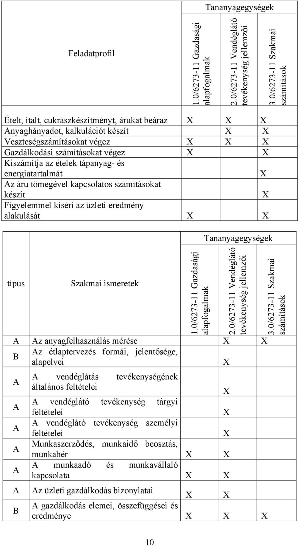 tápanyag- és energiatartalmát Az áru tömegével kapcsolatos számításokat készít Figyelemmel kíséri az üzleti eredmény alakulását típus Szakmai ismeretek 1.