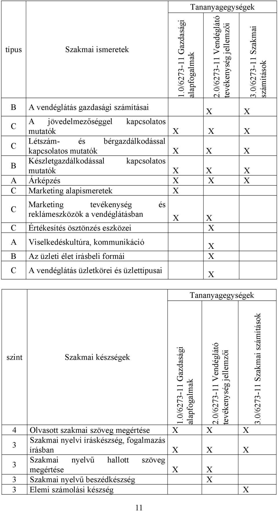 mutatók A Árképzés C Marketing alapismeretek Marketing tevékenység és C reklámeszközök a vendéglátásban C Értékesítés ösztönzés eszközei A Viselkedéskultúra, kommunikáció B Az üzleti élet írásbeli