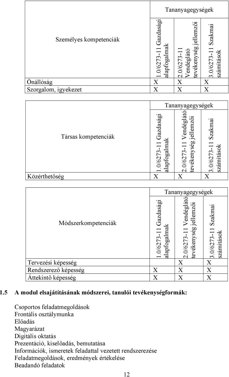 5 A modul elsajátításának módszerei, tanulói tevékenységformák: Csoportos feladatmegoldások Frontális osztálymunka Előadás Magyarázat Digitális oktatás Prezentáció, kiselőadás, bemutatása