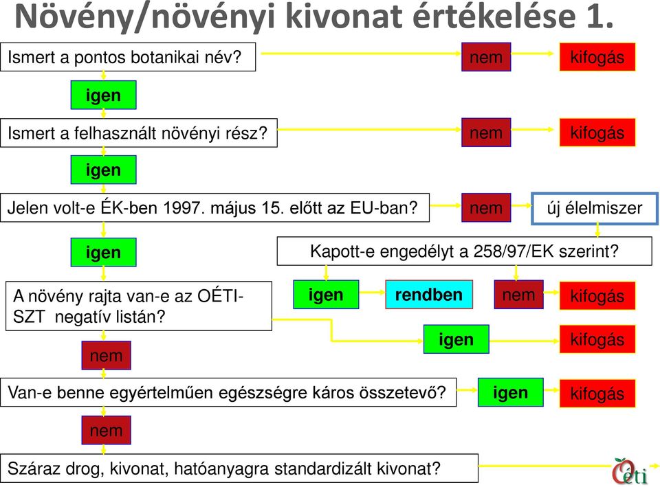 nem nem kifogás új élelmiszer igen Kapott-e engedélyt a 258/97/EK szerint?