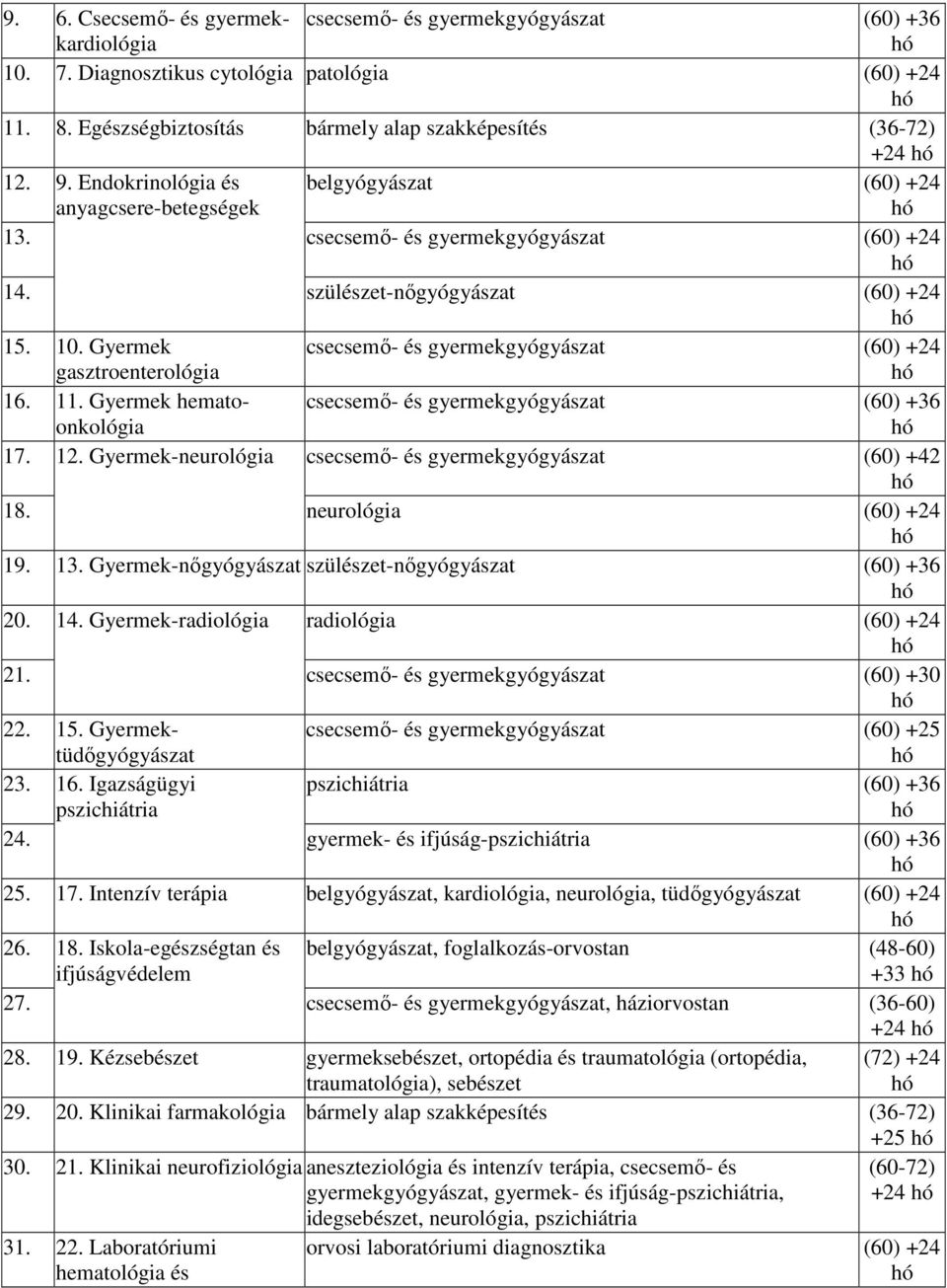 szülészet-nıgyógyászat (60) +24 hó 15. 10. Gyermek gasztroenterológia csecsemı- és gyermekgyógyászat (60) +24 hó 16. 11. Gyermek hematoonkológia csecsemı- és gyermekgyógyászat (60) +36 hó 17. 12.