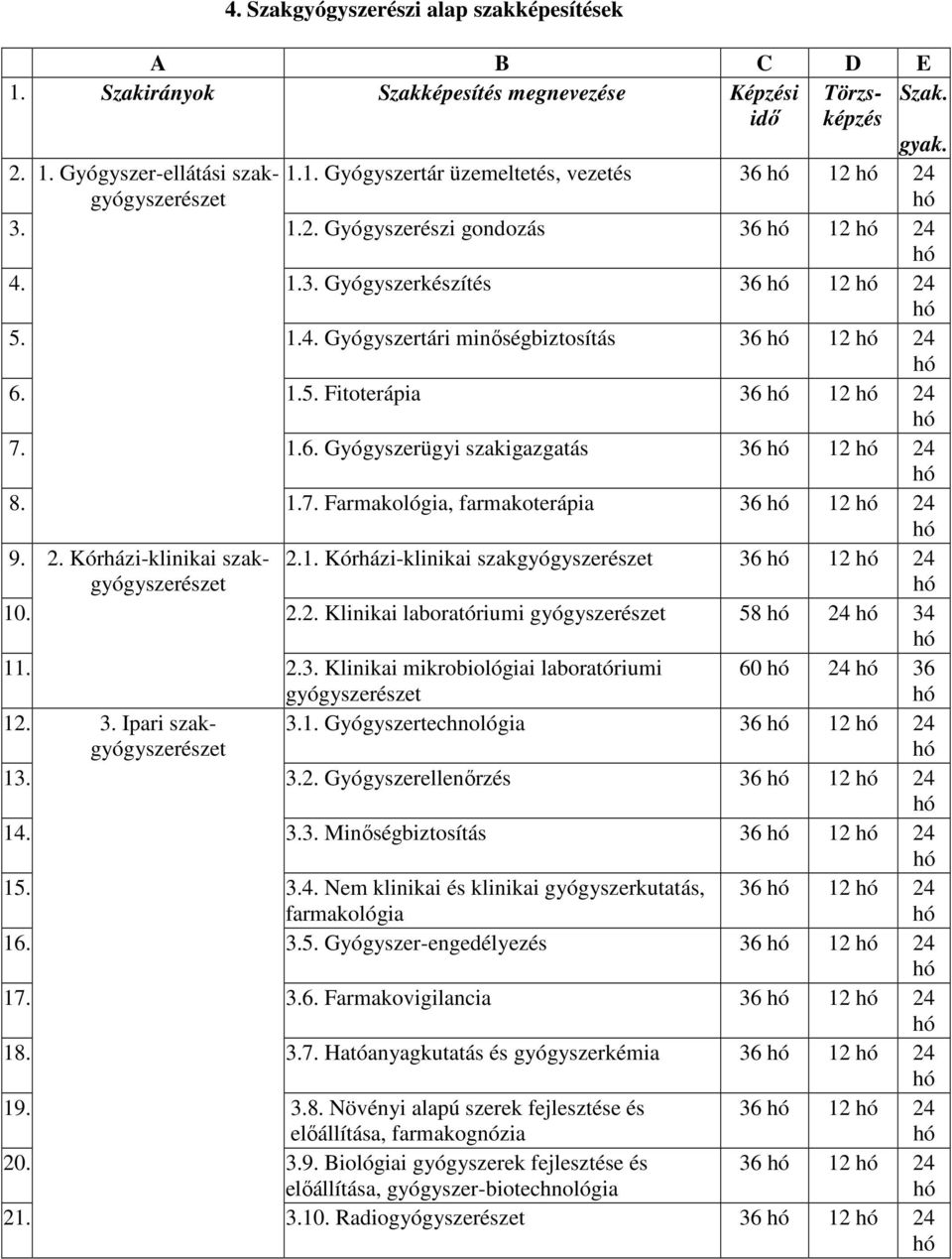 1.7. Farmakológia, farmakoterápia 36 hó 12 hó 24 hó 9. 2. Kórházi-klinikai szakgyógyszerészet 2.1. Kórházi-klinikai szakgyógyszerészet 36 hó 12 hó 24 hó 10. 2.2. Klinikai laboratóriumi gyógyszerészet 58 hó 24 hó 34 hó 11.