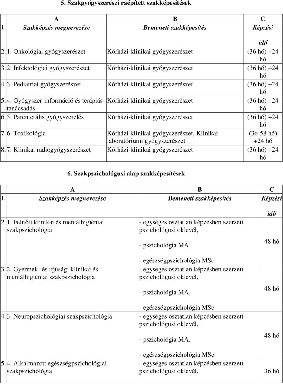 6. Toxikológia Kórházi-klinikai gyógyszerészet, Klinikai laboratóriumi gyógyszerészet (36-58 hó) +24 hó 8. 7. Klinikai radiogyógyszerészet Kórházi-klinikai gyógyszerészet (36 hó) +24 hó 6.