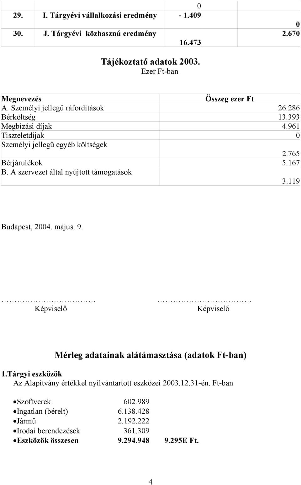 A szervezet által nyújtott támogatások 3.119 Budapest, 2004. május. 9. Képviselő Képviselő Mérleg adatainak alátámasztása (adatok Ft-ban) 1.