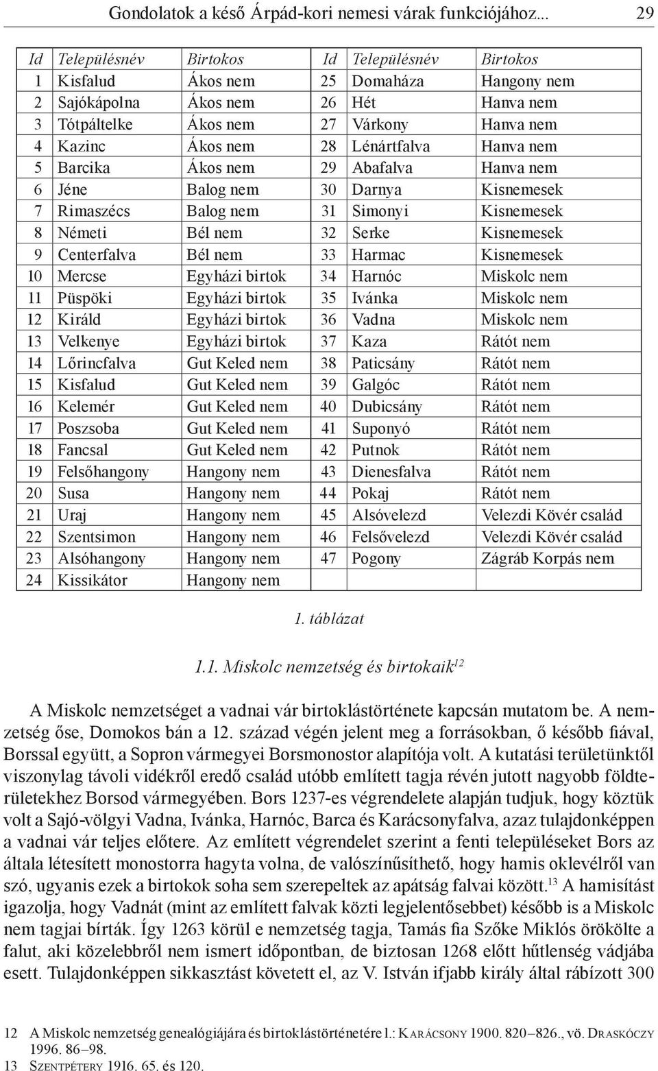 nem 28 Lénártfalva Hanva nem 5 Barcika Ákos nem 29 Abafalva Hanva nem 6 Jéne Balog nem 30 Darnya Kisnemesek 7 Rimaszécs Balog nem 31 Simonyi Kisnemesek 8 Németi Bél nem 32 Serke Kisnemesek 9