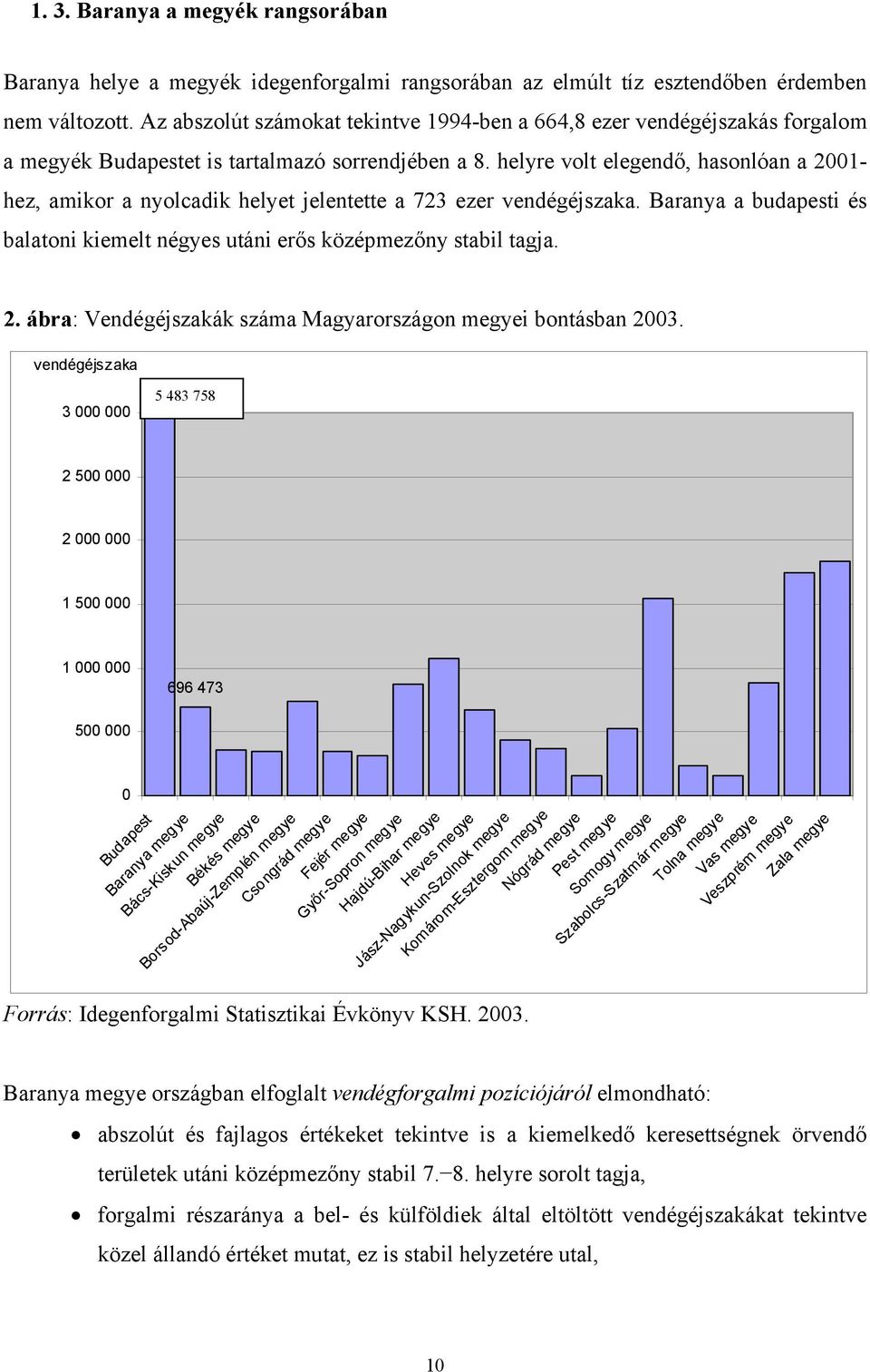 helyre volt elegendő, hasonlóan a 2001- hez, amikor a nyolcadik helyet jelentette a 723 ezer vendégéjszaka. Baranya a budapesti és balatoni kiemelt négyes utáni erős középmezőny stabil tagja. 2. ábra: Vendégéjszakák száma Magyarországon megyei bontásban 2003.