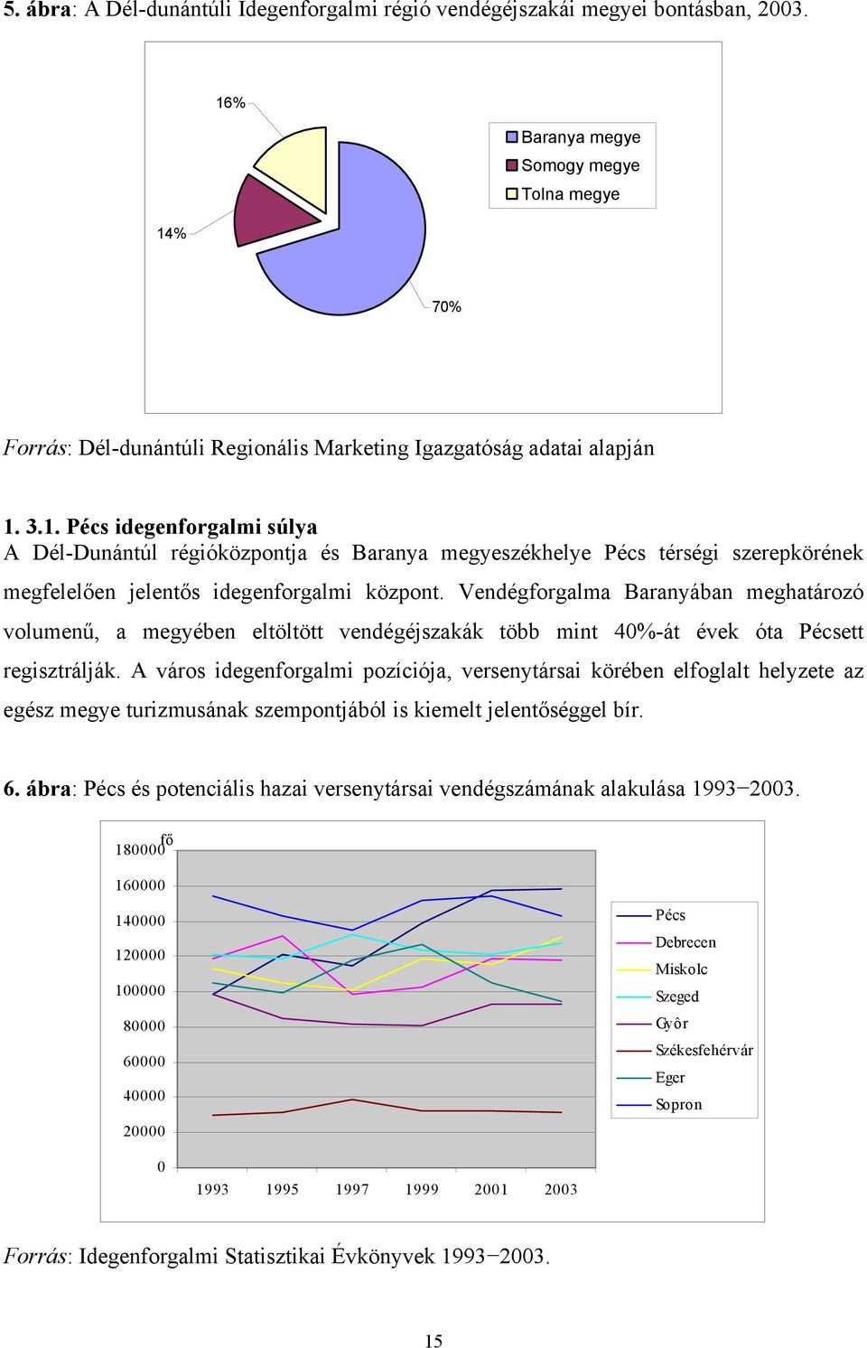 Vendégforgalma Baranyában meghatározó volumenű, a megyében eltöltött vendégéjszakák több mint 40%-át évek óta Pécsett regisztrálják.