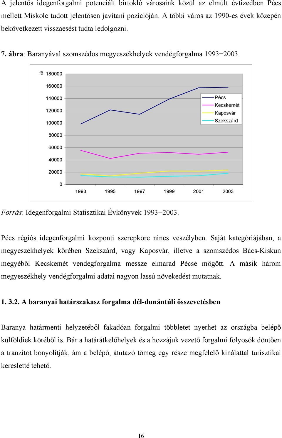 fő 180000 160000 140000 120000 100000 Pécs Kecskemét Kaposvár Szekszárd 80000 60000 40000 20000 0 1993 1995 1997 1999 2001 2003 Forrás: Idegenforgalmi Statisztikai Évkönyvek 1993 2003.