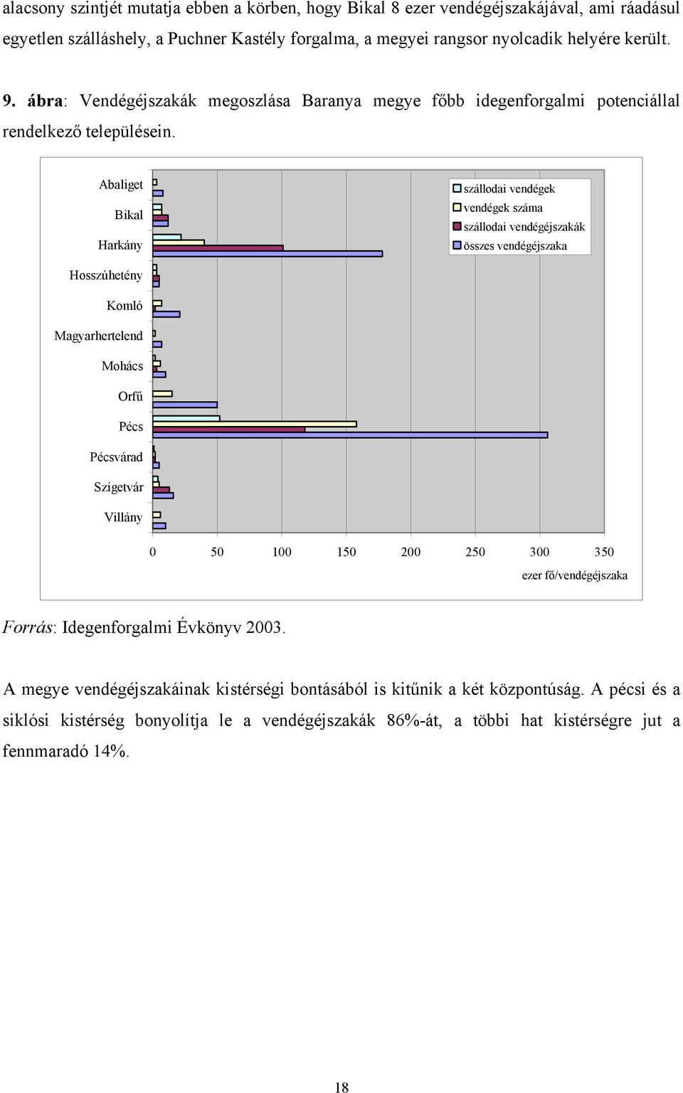 Abaliget Bikal Harkány szállodai vendégek vendégek száma szállodai vendégéjszakák összes vendégéjszaka Hosszúhetény Komló Magyarhertelend Mohács Orfű Pécs Pécsvárad Szigetvár Villány 0 50