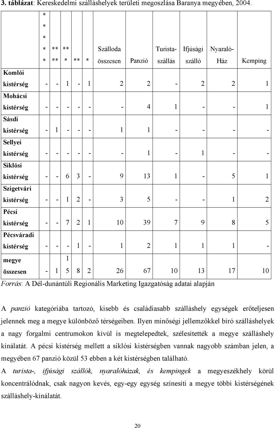 - - - 1 1 - - - - Sellyei kistérség - - - - - - 1-1 - - Siklósi kistérség - - 6 3-9 13 1-5 1 Szigetvári kistérség - - 1 2-3 5 - - 1 2 Pécsi kistérség - - 7 2 1 10 39 7 9 8 5 Pécsváradi kistérség - -