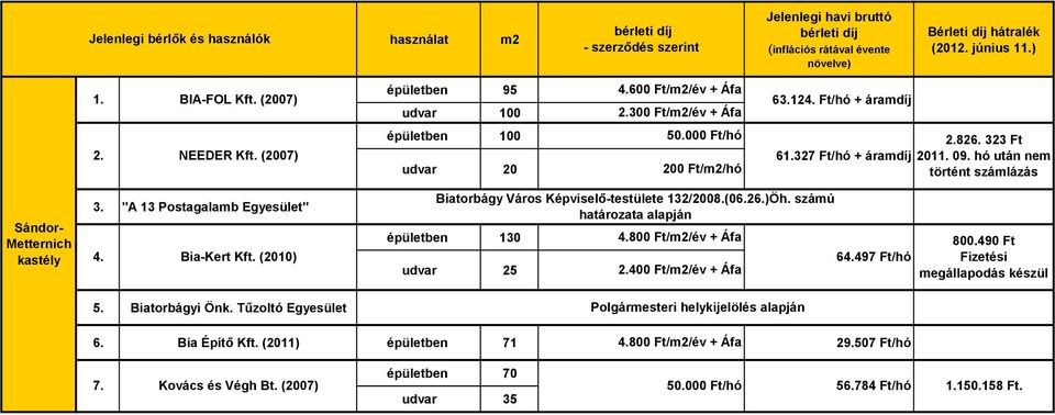 323 Ft 2011. 09. hó után nem történt számlázás Sándor- Metternich kastély 3. "A 13 Postagalamb Egyesület" 4. Bia-Kert Kft. (2010) 5. Biatorbágyi Önk.