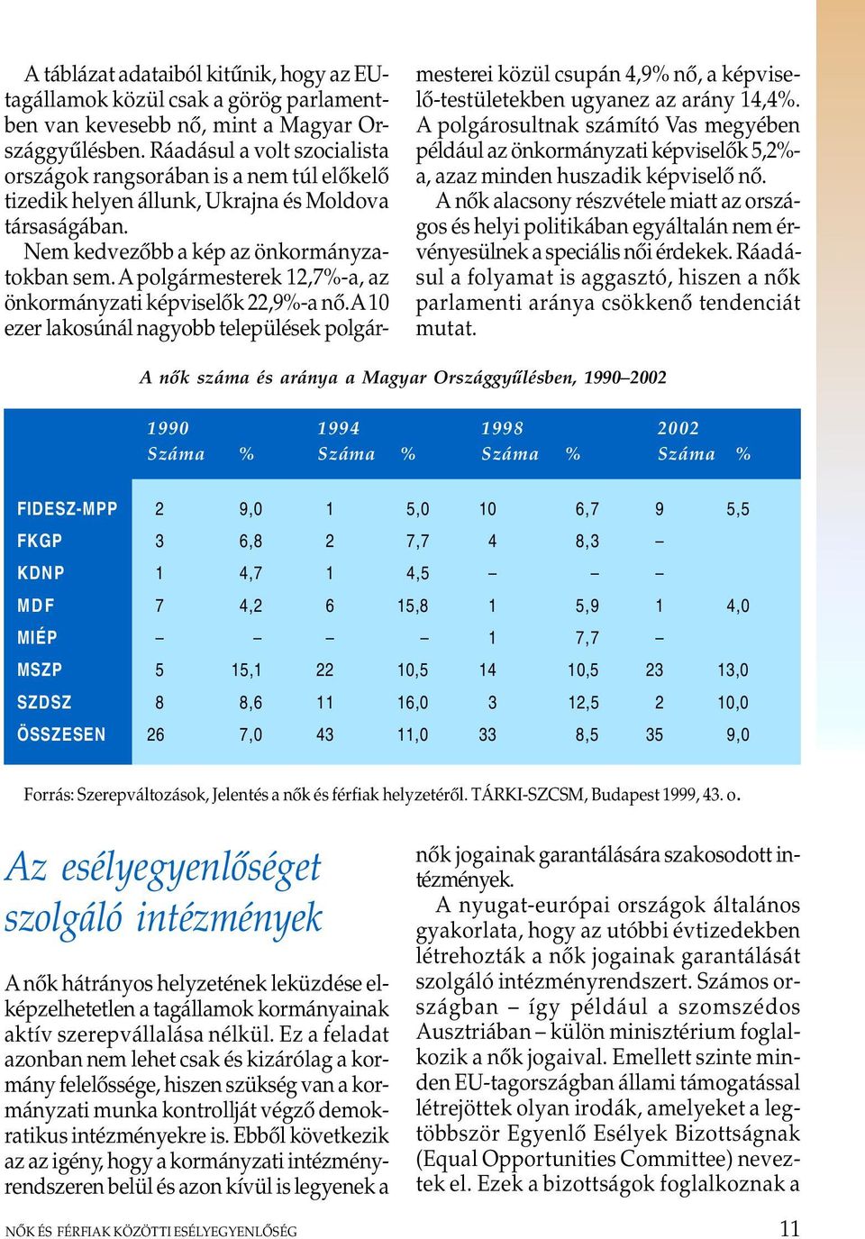 A polgármesterek 12,7%-a, az önkormányzati képviselõk 22,9%-a nõ. A 10 ezer lakosúnál nagyobb települések polgármesterei közül csupán 4,9% nõ, a képviselõ-testületekben ugyanez az arány 14,4%.