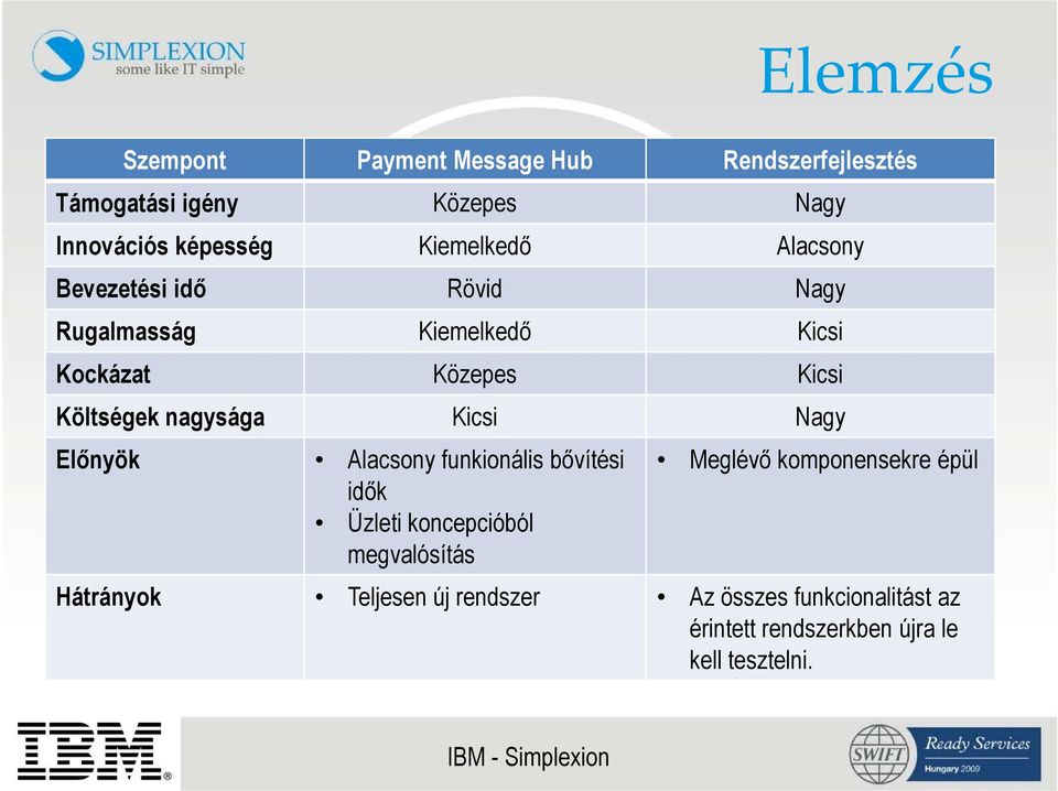 nagysága Kicsi Nagy Előnyök Alacsony funkionális bővítési idők Üzleti koncepcióból megvalósítás Meglévő