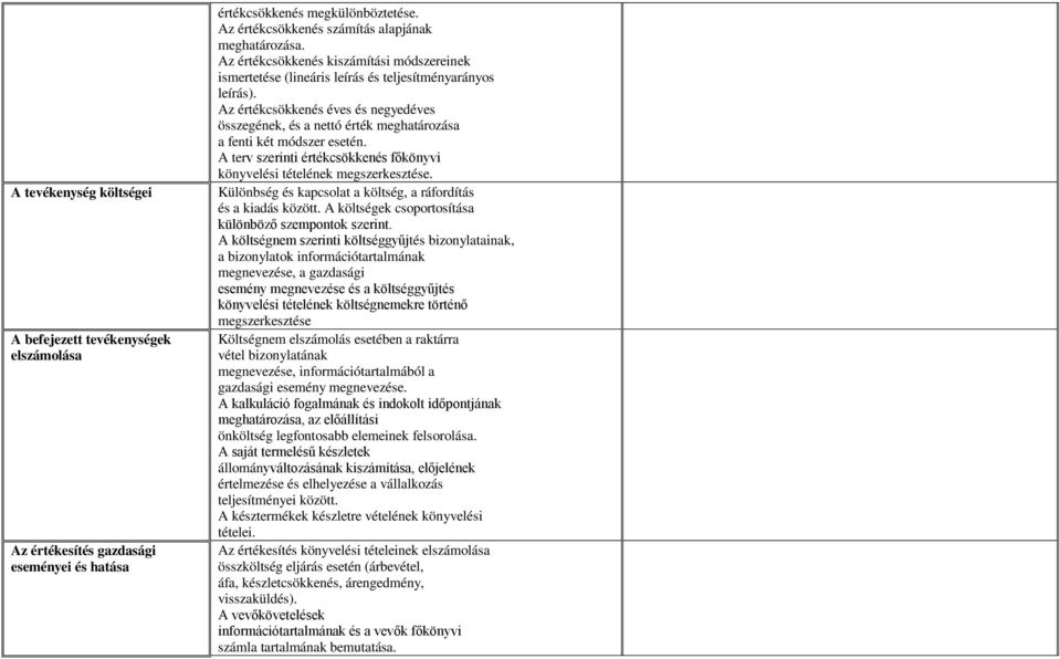 Az értékcsökkenés éves és negyedéves összegének, és a nettó érték meghatározása a fenti két módszer esetén. A terv szerinti értékcsökkenés főkönyvi könyvelési tételének megszerkesztése.