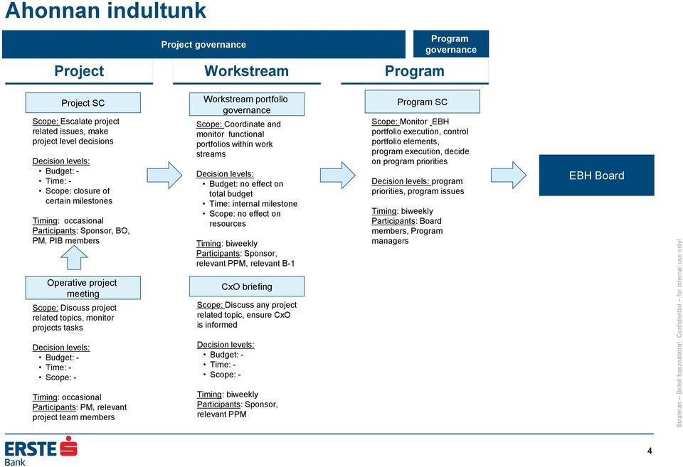 effect on total budget Time: internal milestone Scope: no effect on resources Timing: biweekly Participants: Sponsor, relevant PPM, relevant B-1 Program SC Scope: Monitor EBH portfolio execution,