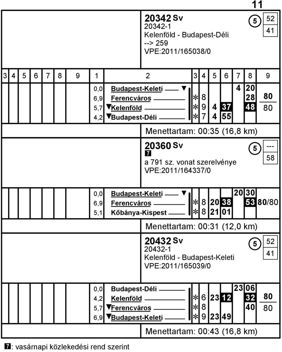 vonat szerelvénye VPE:2011/164337/0 58 0,0 Budapest-Keleti 20 30 6,9 Ferencváros Ĕ 8 20 38 53 5,1 Kőbánya-Kispest Ĕ 8 21 01 Menettartam: 00:31 (12,0 km) 20432 Sv