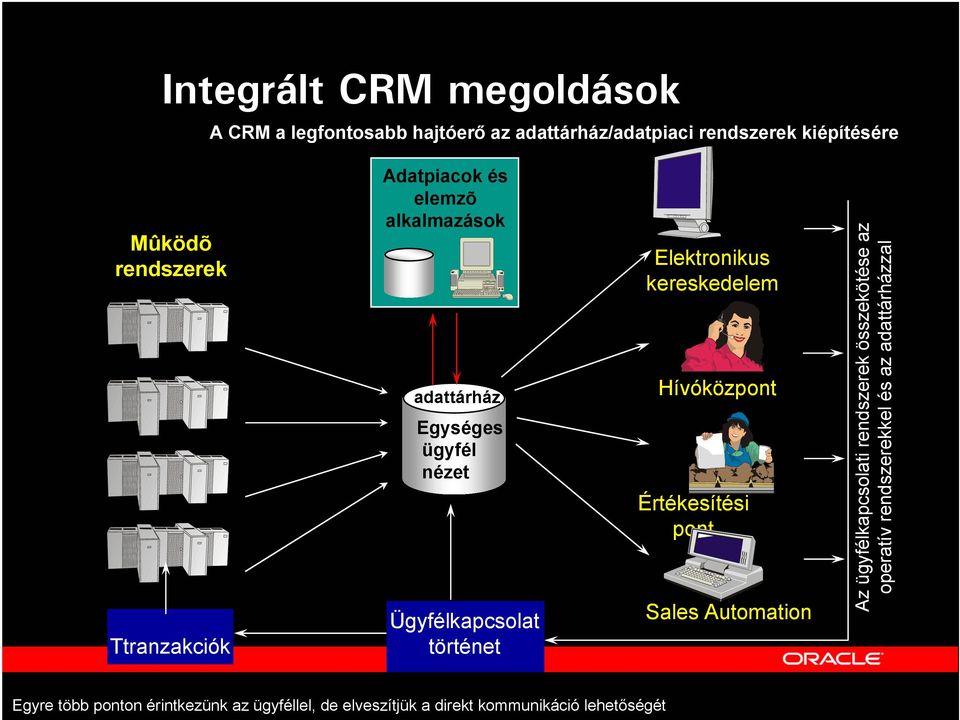 kereskedelem Hívóközpont Értékesítési pont Sales Automation Az ügyfélkapcsolati rendszerek összekötése az operatív